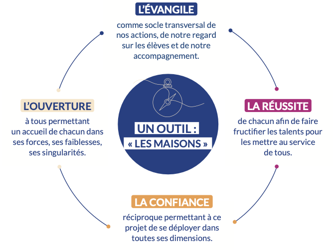 Projet éducatif - Boussole
