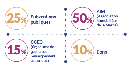 Plan de financement