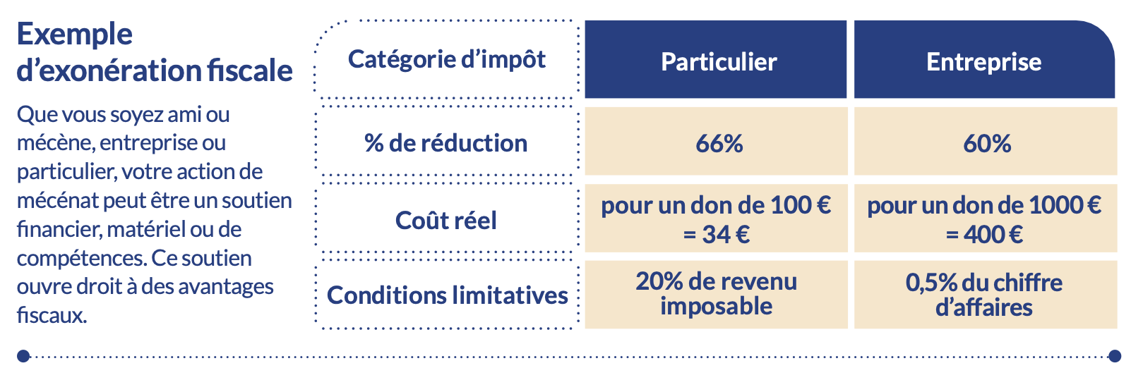 Exemples d'exonération fiscale